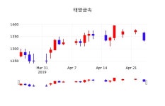 태양금속주가 4월 25일 현재 1325원