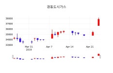 경동도시가스 주가정보 25일  현재 37300원