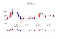 대림제지 주가오늘시세 및 증권정보와 종목동정 25일  현재 1835원