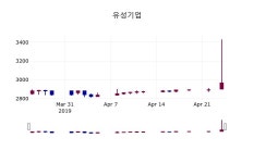 (25일마감정보) 유성기업 주가 2925원으로 장 마감