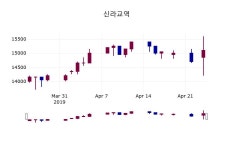 지앤비지민 신라교역 | (25일마감주가정보)신라교역 15250원 마감
