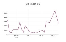 (25일마감정보)원림 18100원 마감