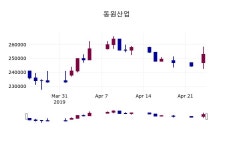 (25일주가마감정보)동원산업 269000원 마감