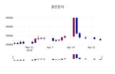 (25일마감증시) 경인전자 주가 32150원으로 장 마감