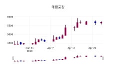 (25일마감정보)태림포장 5500원 마감