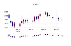 (25일마감정보) KTis 주가 2600원으로 장 마감