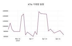 (25일마감정보) KTis 주가 2600원으로 장 마감