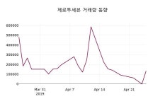 (25일주가마감정보) 제로투세븐 주가 8160원으로 장 마감