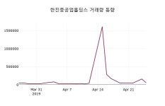 한진중공업홀딩스주가 4월 26일 현재 3565원
