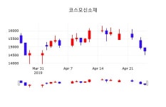 코스모신소재 주가및 증권시세  및 증권정보와 종목동정 26일  현재 14450원