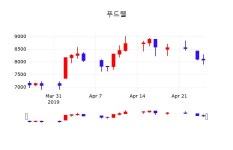 푸드웰주가 4월 26일 현재 8130원