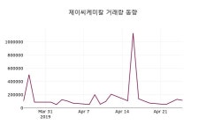 제이씨케미칼 주가및 증권시세 26일  현재 3970원