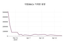 (26일마감증시) 대림B&Co 주가 5020원으로 장 마감