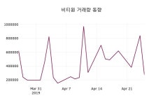 (26일마감정보)비티원 4805원 마감