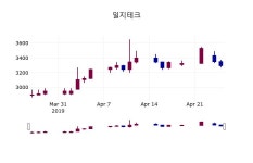 (26일주가마감정보) 일지테크 주가 3220원으로 장 마감