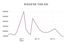 4월 29일   롯데관광개발 및 증권시세  및 종목관련 동향정보