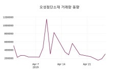 4월 29일   오성첨단소재 오늘시세