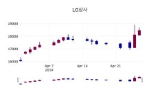 (29일마감증시) LG상사 주가 18900원으로 장 마감