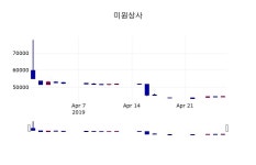 (29일마감증시)미원상사 45000원 마감