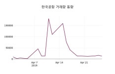 (29일주가마감정보) 한국공항 주가 49600원으로 장 마감