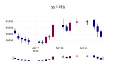 (29일마감정보)GS리테일 39050원 마감