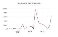 씨유코리아써키트 2공장점 | (29일마감정보)코리아써키트2우B 4450원 마감