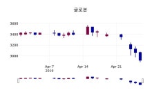 (29일주가마감정보) 글로본 주가 2915원으로 장 마감