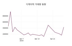 (29일마감정보)디케이락 9900원 마감