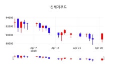 신세계푸드 주가및 증권시세 30일  현재 89100원