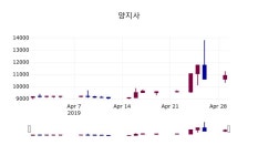 (30일마감주가정보)양지사 12450원 마감