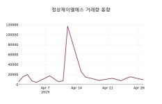 (30일마감증시) 정상제이엘에스 주가 7280원으로 장 마감