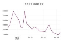 5월 2일   영원무역 정보