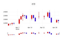 선진주가 5월 2일 현재 12750원