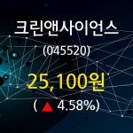 5월 2일   크린앤사이언스 종목 그래프  외 증시동향....