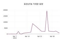 5월 3일   동양2우B 오늘시세