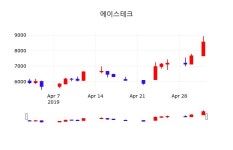 에이스테크 주가증권그래프  및 매매동향 3일  현재 8230원