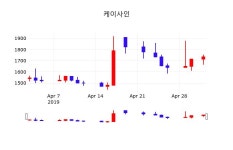 케이사인주가 5월 3일 현재 1730원