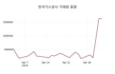 (3일주가마감정보) 한국가스공사 주가 41950원으로 장 마감
