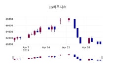 (3일마감정보)LG하우시스 59200원 마감