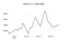 (3일마감정보)LG하우시스 59200원 마감