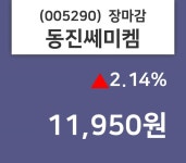 (3일마감증시)동진쎄미켐 11950원 마감