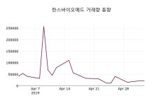 (3일마감주가정보)한스바이오메드 28150원 마감