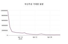 5월 7일   부산주공 및 증권시세  및 종목관련 동향정보