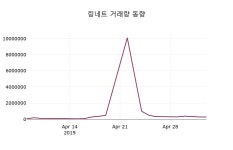 링네트주가 5월 7일 현재 4405원
