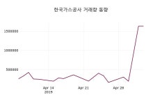 (7일마감증시) 한국가스공사 주가 42050원으로 장 마감