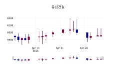 (7일주가마감정보) 동신건설 주가 5910원으로 장 마감