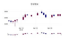 (7일주가마감정보) 인성정보 주가 3420원으로 장 마감