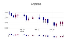(8일마감정보)누리텔레콤 6960원 마감