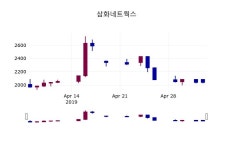 (8일주가마감정보) 삼화네트웍스 주가 1975원으로 장 마감