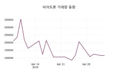 (8일주가마감정보)비아트론 12200원 마감